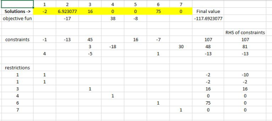 4 Solutions -> 2 6.923077 16 75 Final value objective fun 38 117.6923077 RHS of constraints 107 81 13 constraints -13 45 107