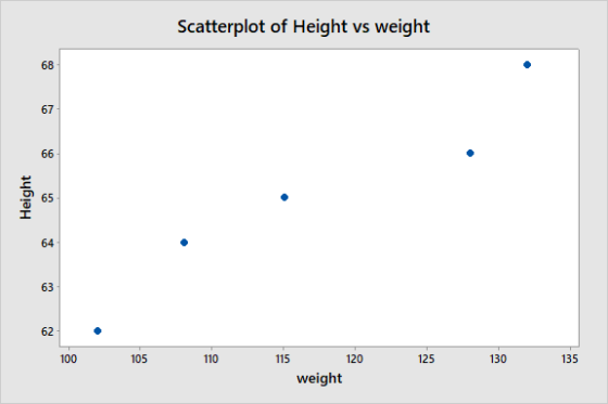 Scatterplot of Height vs weight 68 67 66 64 63 62 100 105 110 115 120 125 130 135 weight Height
