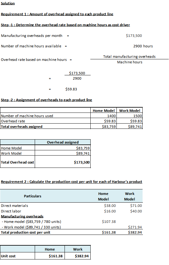 Solution $173,500 Manufacturing overheads per month- Number of machine hours available 2900 hours Total manufacturing overhea