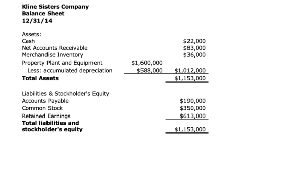 Kline Sisters Company Balance Sheet 12/31/14 Assets: Cash $22,000 $83,000 $36,000 Net Accounts Receivable Merchandise Invento