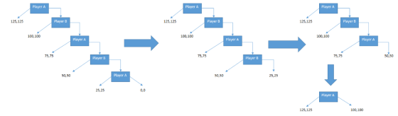 Player A Player A Player A Player B 125,125 Player B 125,125 Player B 125,125 100,100 Player A 100,100 Player A 100,100 Playe