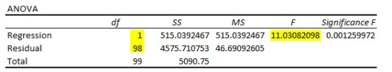 ANOVA df F Significance F MS Regression Residual Total 1 515.0392467 515.0392467 11.03082098 0.001259972 98 4575.710753 46.69