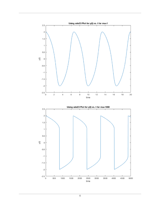 Using ode23 Plot for ytt) vs. t for mu 1 2.5 0.5 0.5 1.5 -2.5 0 24 6 8 10 1 14 16 820 Using ode23 Plot for ytt) vs.t for mu 1