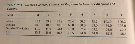 Selected Summary Statistics of Response by Level for 40 Games of TABLE 13.5 Columns Level Mean 3 4 5 6 7 8 9 2 13.8 19.2 42.2