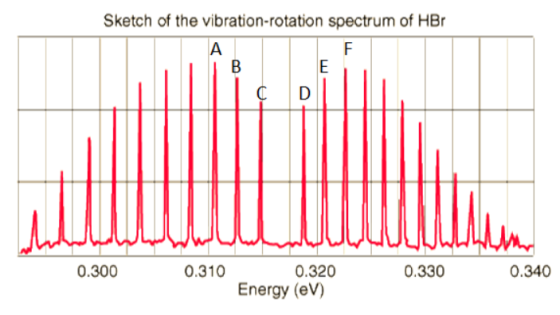Sketch of the vibration-rotation spectrum of HBr 0.320 0.300 0.310 0.330 0.340 Energy (eV)