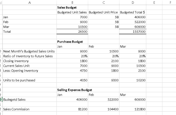 Sales Budget Budgeted Unit Price 58 58 58 Budgeted Total S 406000 522000 609000 1537000 Budgeted Unit Sales 7000 9000 10500 2