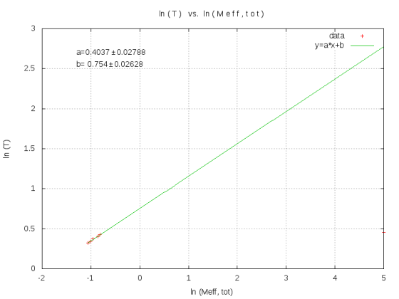 In (T) vs. In (Meff,tot) data a 0:40370.02788 b0.754+0.02628 2.5 2 E 1.5 0.5 -2 2 4 In (Meff, tot)