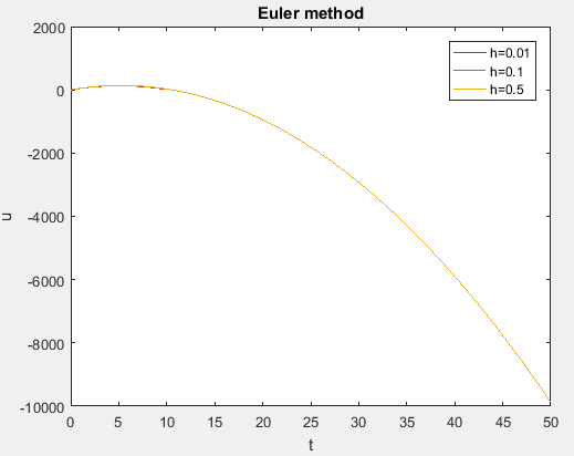 Euler method 2000 h-0.01 h-0.1 -h=0.1 h=0.5 2000 4000 6000 8000 -10000 0 5 10 15 20 25 30 35 40 45 50