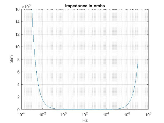 x106 16 Impedance in omhs 14 12 10 6 4 2 0 10 100 10 101010 -2 6 100 10% Hz