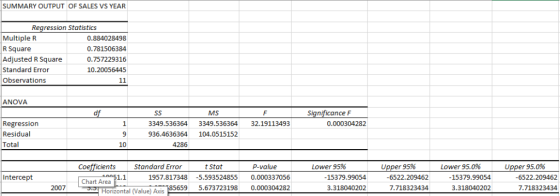 SUMMARY OUTPUT OF SALES VS YEAR ression Statistics Multiple R R Square Adjusted R Square Standard Error Observations 0.884028