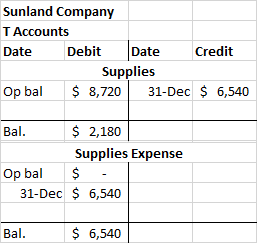 Sunland Company T Accounts Date Debit Date Credit Supplies Op ba 8,720 31-Dec 6,540 $ 2,180 Supplies Expense Bal Op bal$ 31-D