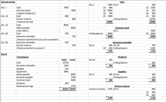 Journal entries Cash 7000 Oct.4 Oct.1 400 Oct. 1 Cash 7000 10 980 12 1500 Common stock 7000 10 8000 15 250 capital introduced