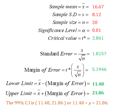 Sample mean-x- 16.67 Sample S.D-s-8.12 Sample size = n= 20 Significance Level = α = 0.01 Critical value = t* = 2.861 Standard