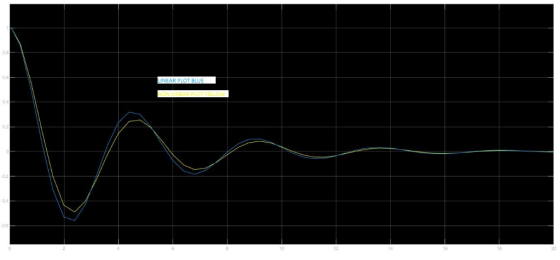 LINEAR PLOT BLUE NON LINEAR PLOT YELLOW 18 20
