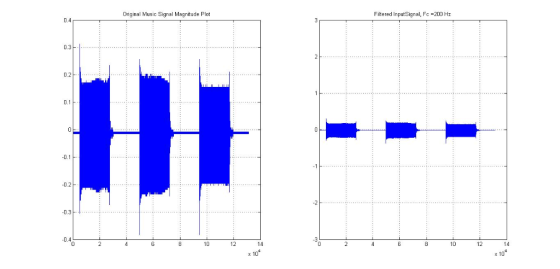 Original Music Signal Magnitude Plot Filtered InputSignal, Fc 200 Hz 0. 03 0.2 0.1 . .. -01 0.2H -0.3 U.4 12 14 10 13 x 10 10