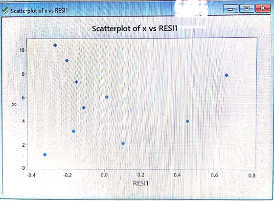 Scatterplot of x vs RESI1 Scatterplot of x vs RES 10 4. 2- 0.0 0.2 RESI1 0.4 0.2 0.4 0.6 0.8