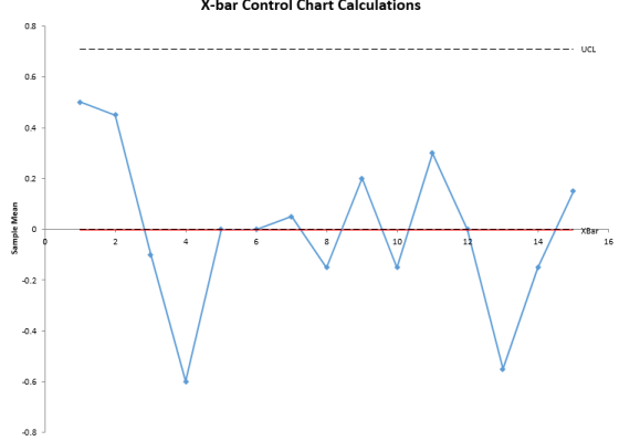 X-bar Control Chart Calculations 0.8 0.6 04 0.2 2 10 14 16 0.2 0.4 0.6 -0.8