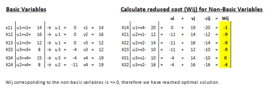 Calculate reduced cost (Wij) for Non-Basic Variables Basic Variables ui vi -cij Wij X14 u1+y4- x11 u1+v1= 14 ul 0 v1 14 20 19