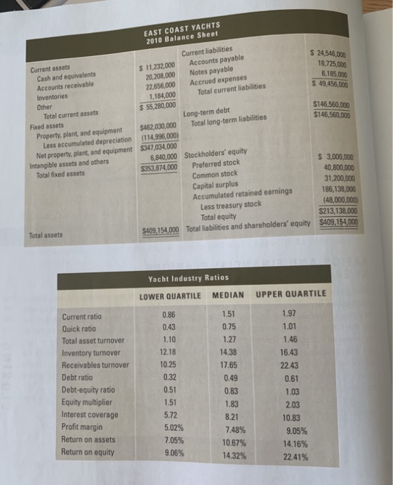 EAST COAST YACHTS 2010 Balance Sheet Current liabilities S 24,546,000 Current assets 11,232,000 Accounts payable Cash and equ