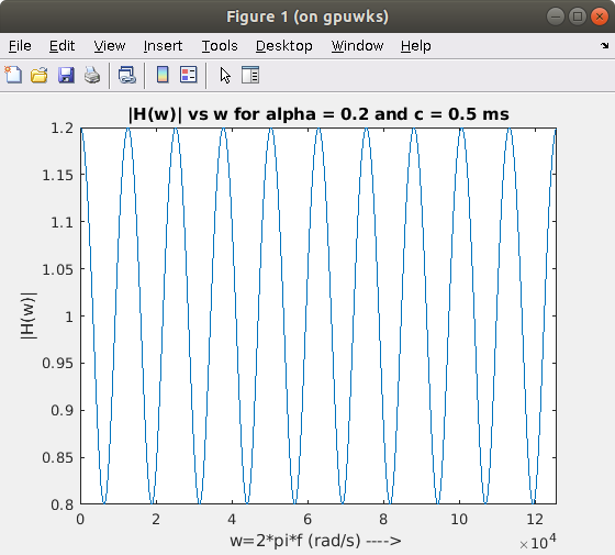 Figure 1 (on gpuwks) File Edit View Insert Iools Desktop Window Help [H(w)l vs w for alpha-0.2 and c = 0.5 ms 1.2 1.15 1.1 1.