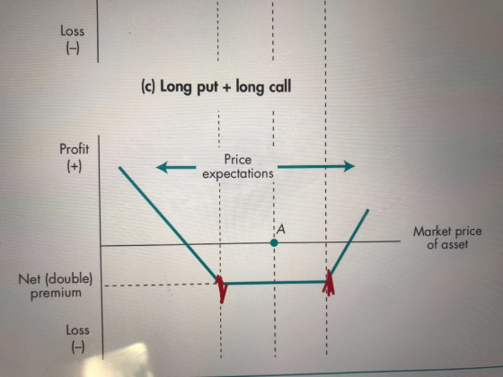 Loss c) Long put + long call Profit Price expectations ㅡ ㅡ ㅡㅡ Market p of asset ! Net (double) premium Loss