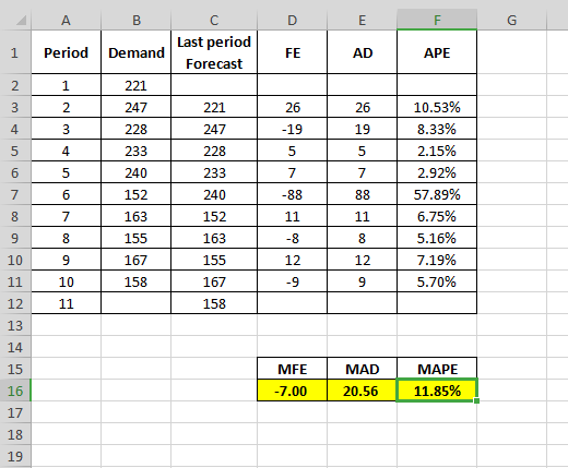 A B C E E G Last period Demand Period 1 FE AD APE Forecast 2 1 221 10.53% 3 2 247 221 26 26 8.33% 4 3 228 247 -19 19 2.15% 5