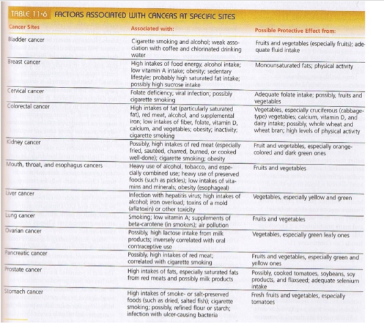 TABLE 11 6 FACTORS ASSOCIATED WITH CANCERS AT SPECIFIC SITES Cancer Sites Associated with: Possible Protective Effect from: B