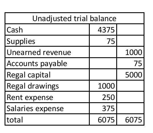 Unadjusted trial balance Cash 4375 Supplies Unearned revenue Accounts payable Regal capital Regal drawings Rent expense Salar