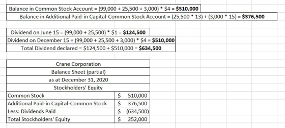 Balance in Common Stock Account (99,00025,5003,000) $4 $510,000 Balance in Additional Paid-in Capital-Common Stock Account (2