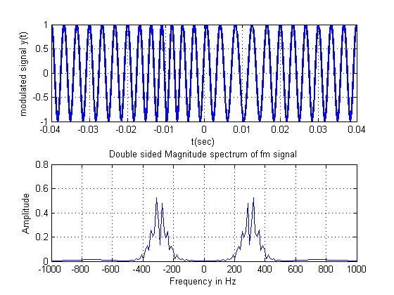0.5 -0.5 0.04 0.03 0.02 -0.01 0 0.01 0.02 0.03 0.04 t(sec) Double sided Magnitude spectrum of fm signal 0.8 0.6 0.4 0.2 1000