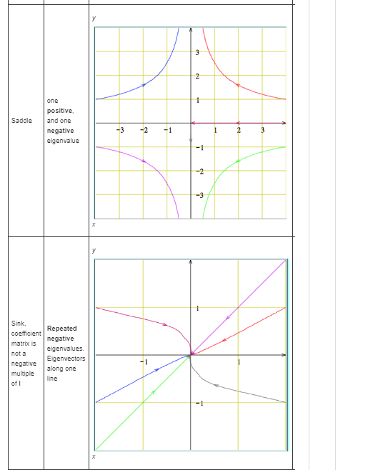 one positive, Saddle and one -32 negative eigenvalue -2 -3 Sink. Repeated coficentnegative matrix is nota egenvalues negative