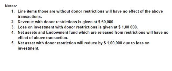Notes 1. Line items those are without donor restrictions will have no effect of the above transactions. 2. Revenue with donor