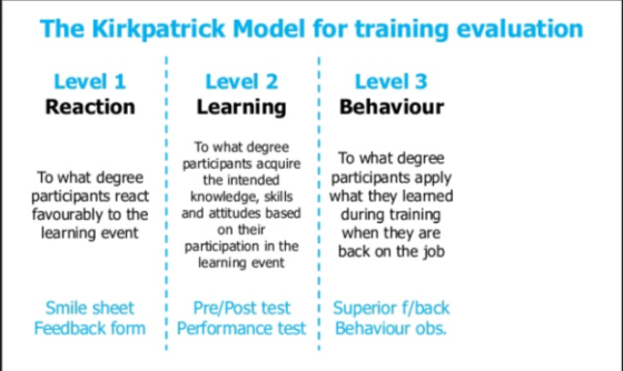 The Kirkpatrick Model for training evaluation Level 1 Level 2 Reaction Learning Level 3 Behaviour ITo what degreeTo degree re