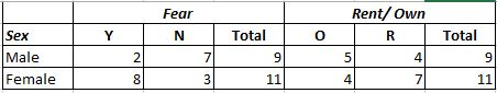 Rent/Own Fear Total Total Sex Male Female 2 7 4 4