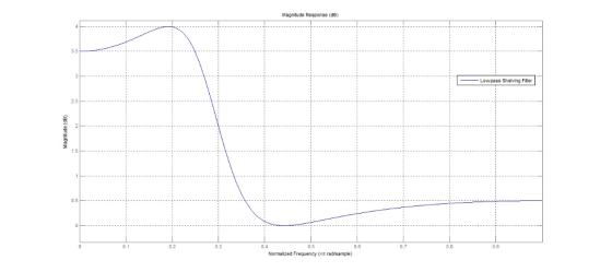 Magnitude Response (dB) Lowpass Shelving Fiter 0.F 0.2 0.9 Normalzed Frequency (x rad/sample)