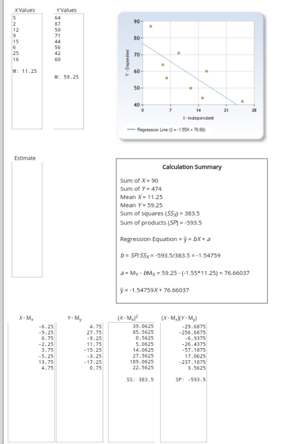 XValues YValues 64 87 50 71 90 80 56 42 60 25 16 70 M: 11.25 60 M: 59.25 50 40 ד 21 28 x-Independent Regression Line(-1.55x 7