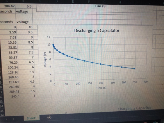 284.47 6.5 econds voltage Time (s) seconds voltage 10 9.5 9 8.5 Discharging a Capicitator 2.59 7.61 15.36 25.81 39.27 55.87 7