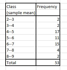 Class sample mean) 2--3 3--4 4--5 5--6 6--7 7--8 8--9 Total Frequency 17 1 53