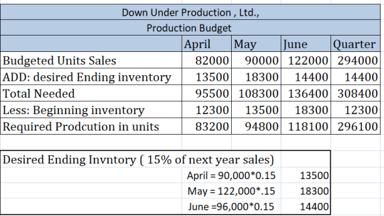 ., Down Under Production, Ltd Production Budget April May June Quarter 8200090000 122000 294000 Budgeted Units Sales ADD: des