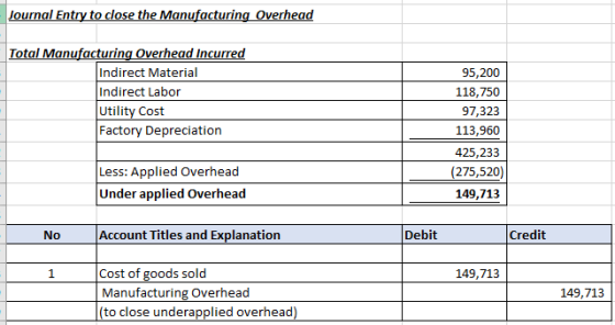 Journal Entry to close the Manufacturing Overhead Total Manufacturing Overhead Incurred Indirect Material Indirect Labor Util