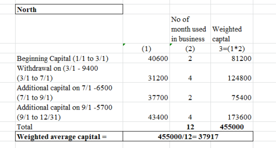 North No of month used Weighted in business captal (1) (2) 3=(1 2) Beginning Capital (1/1 to 3/1) Withdrawal on (3/1 - 9400 4