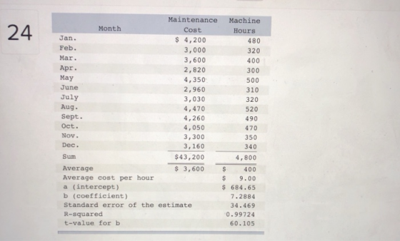 Maintenance Machine 24 Month Cost $ 4,200 3,000 3,600 2,820 4,350 2,960 3,030 4,470 4,260 4,050 3,300 3,160 $43,200 Hours Jan