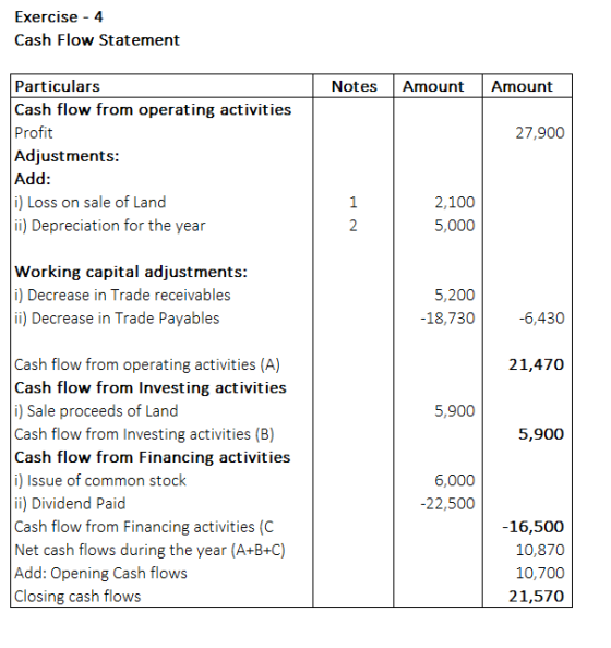 Exercise - 4 Cash Flow Statement Particulars Cash flow from operating activities Profit Adjustments Add i) Loss on sale of La