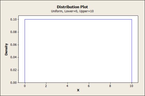 Distribution Plot Uniform, Lower-0, Upper-10 0.10 r 0.08 0.06 0.04 0.02 10 4