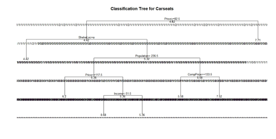 Classification Tree for Carseats Price 82.5 ocFa 7.71 Populatians 236.5 //wua/wwwuvaa/ww/0oveawvoovovwvwowwwvona/wvwooowoo/vw