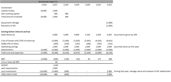 Worldwide Paper Co 2,017 2,020 2,022 2,016 2,018 2,019 2.021 Investment Capital Outlay 2,000 16,000 Net working capital 600 4