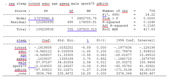 . reg sleep totwrk educ age agesq male spwrk75 gdhlth 706 Source I df Number of obs MS E7, 698) 7 2482705. 79 Prob >F 14.22 1