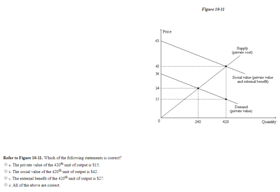 Figure 10-11 T Price 63 Supply private cost) 36 Social value (private value and extemal benefit) 24 15 Demand (private value)