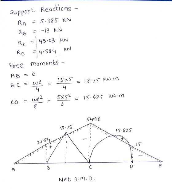 suppot Reactions - RA = S. 385 KN RB -13 KN Rc 43,03 KN 584 KA Free moments ISYS = 18.75 KN m 2 SXS2 1S.G2S S4-S8 18-7S 15 G2