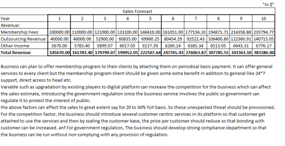 in Sales Forecast Year 2 4 9 10 Revenue: Membership Fees 100000.00 110000.00 121000.00 133100.00 146410.00 161051.00 177156.1
